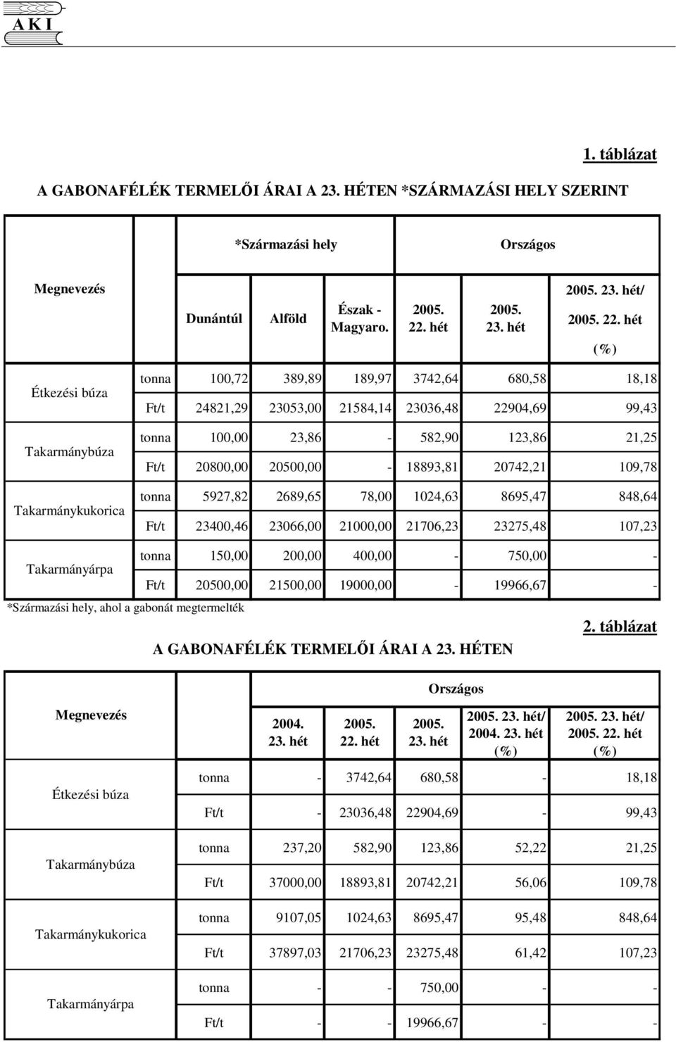 hét (%) Étkezési búza Takarmánybúza Takarmánykukorica tonna 100,72 389,89 189,97 3742,64 680,58 18,18 24821,29 23053,00 21584,14 23036,48 22904,69 99,43 tonna 100,00 23,86-582,90 123,86 21,25