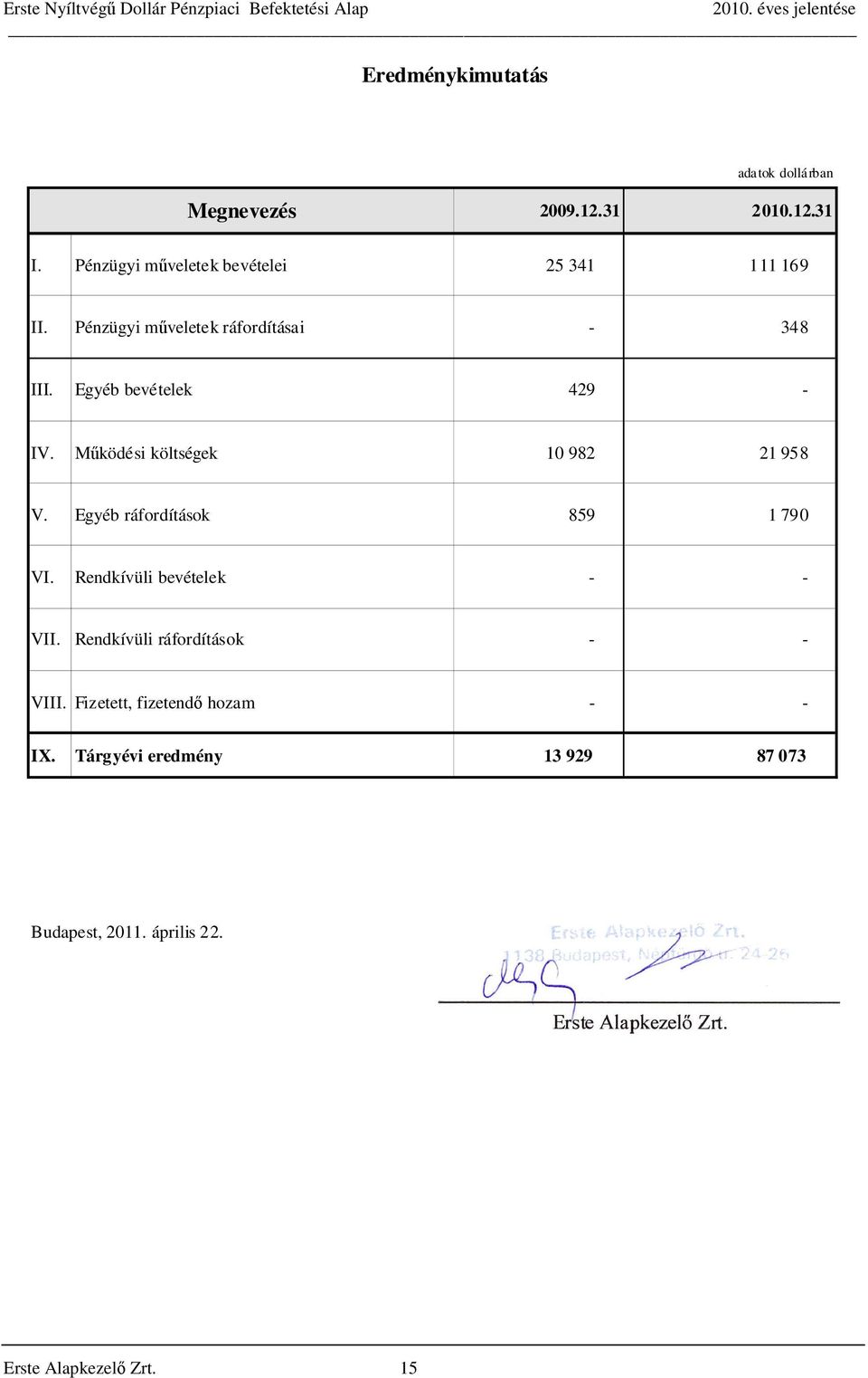 Működési költségek 10 982 21 958 V. Egyéb ráfordítások 859 1 790 VI. Rendkívüli bevételek - - VII.