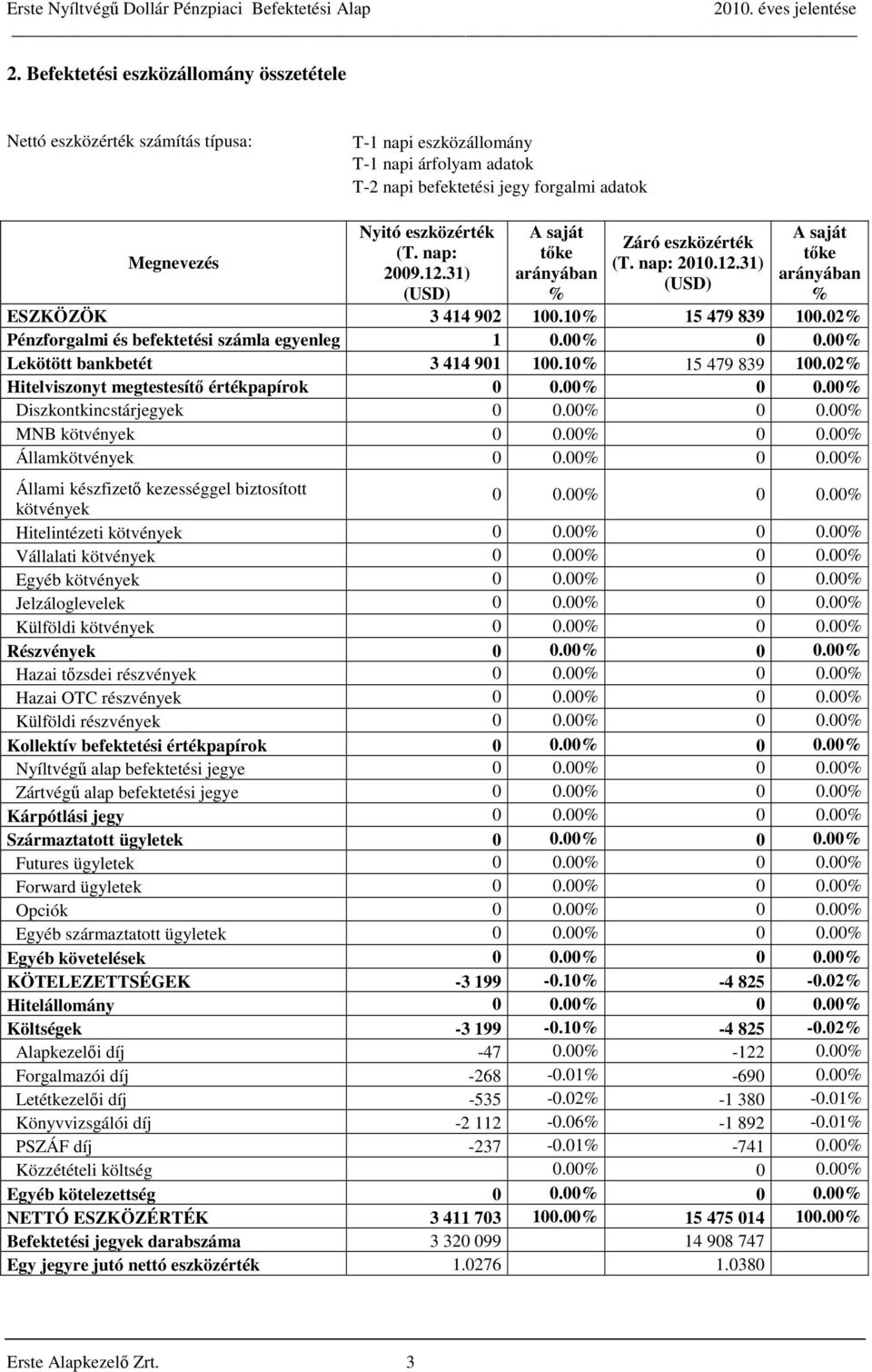 02% Pénzforgalmi és befektetési számla egyenleg 1 0.00% 0 0.00% Lekötött bankbetét 3 414 901 100.10% 15 479 839 100.02% Hitelviszonyt megtestesítő értékpapírok 0 0.00% 0 0.00% Diszkontkincstárjegyek 0 0.