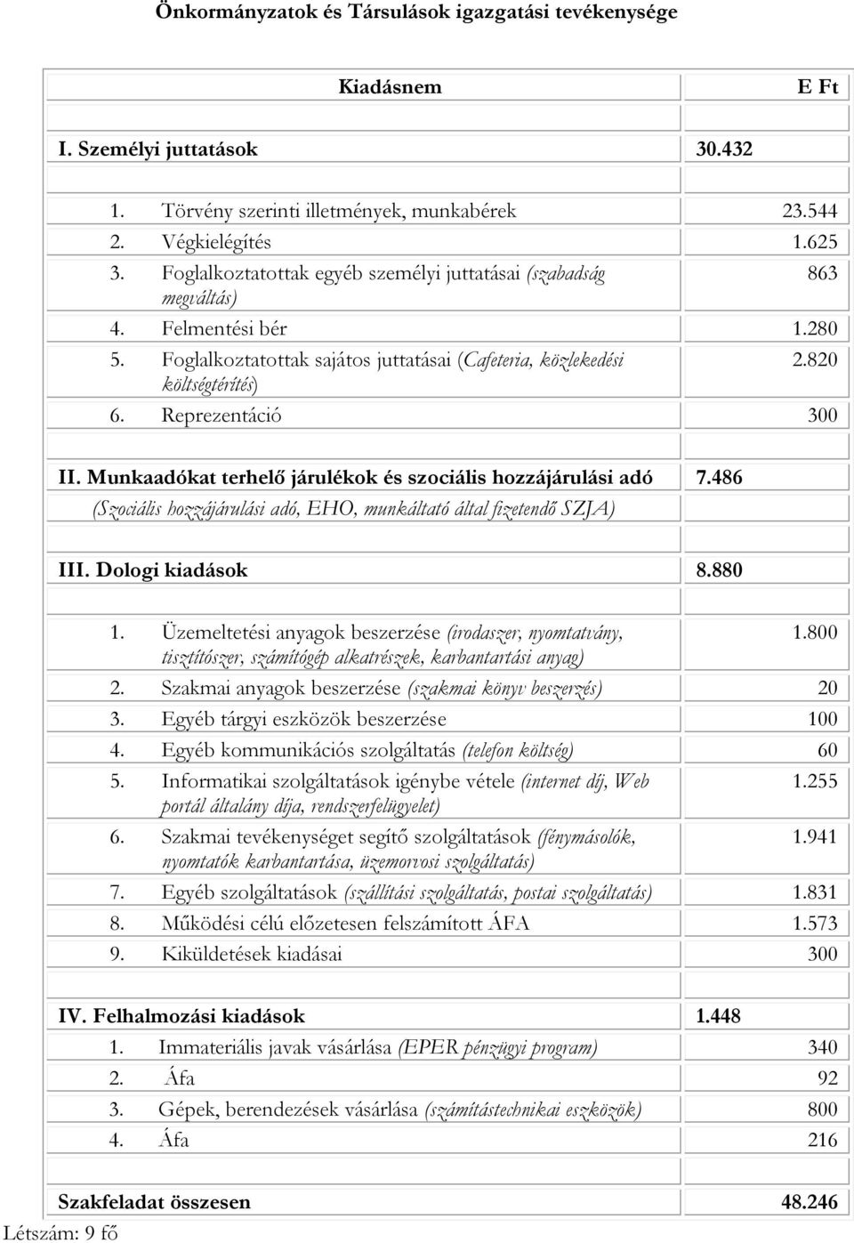 Reprezentáció 300 II. Munkaadókat terhelő járulékok és szociális hozzájárulási adó 7.486 (Szociális hozzájárulási adó, EHO, munkáltató által fizetendő SZJA) III. Dologi kiadások 8.880 1.
