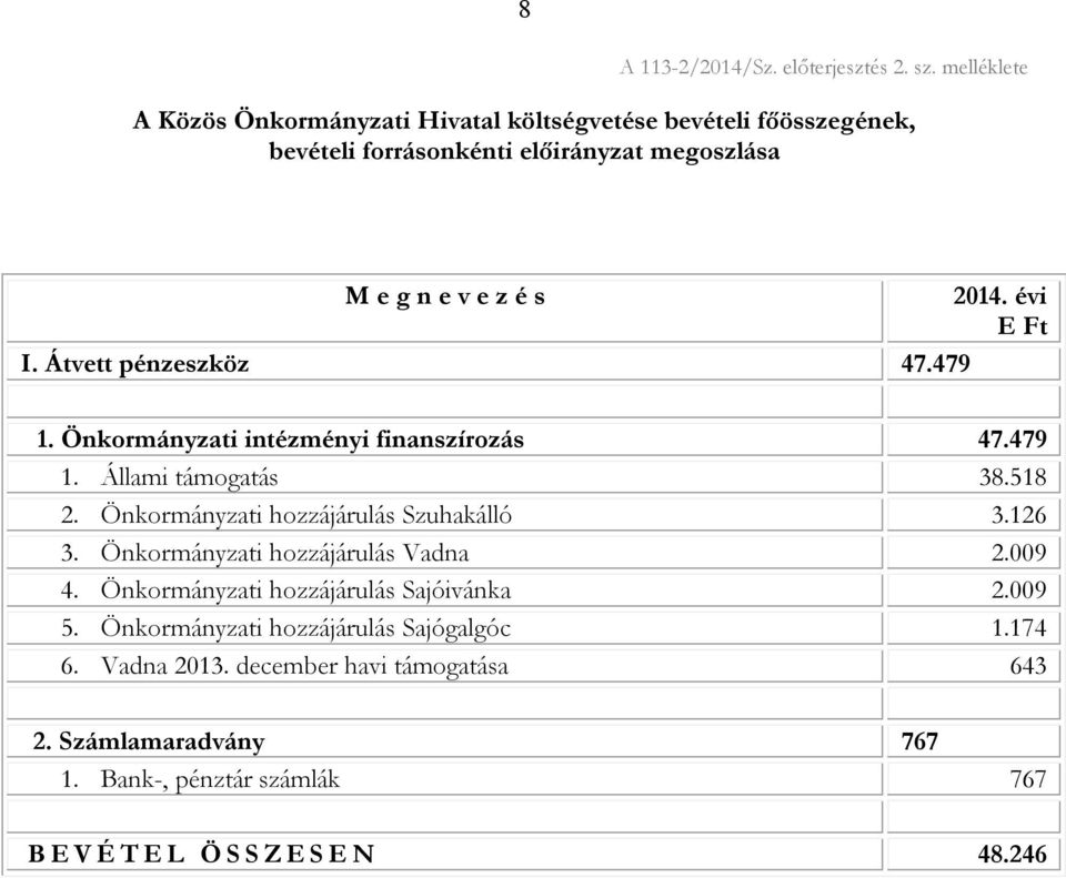 évi E Ft I. Átvett pénzeszköz 47.479 1. Önkormányzati intézményi finanszírozás 47.479 1. Állami támogatás 38.518 2.