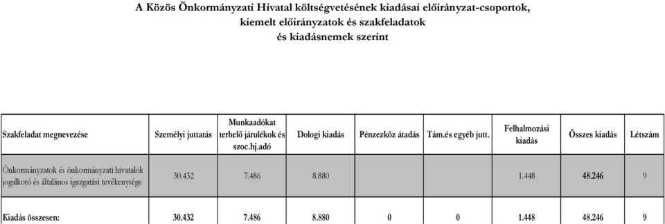 adó Dologi kiadás Pénzezköz átadás Tám.és egyéb jutt.