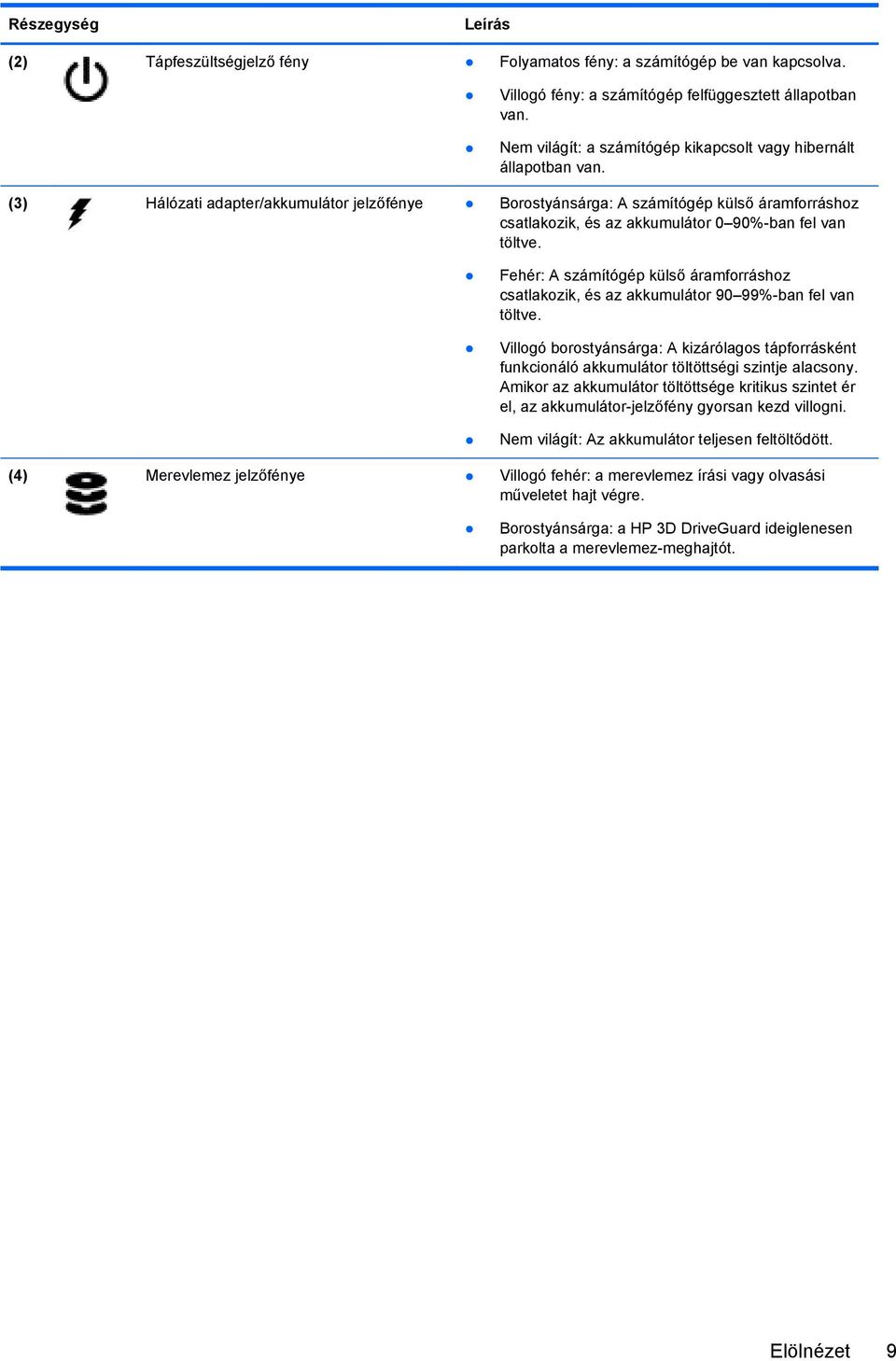 (3) Hálózati adapter/akkumulátor jelzőfénye Borostyánsárga: A számítógép külső áramforráshoz csatlakozik, és az akkumulátor 0 90%-ban fel van töltve.