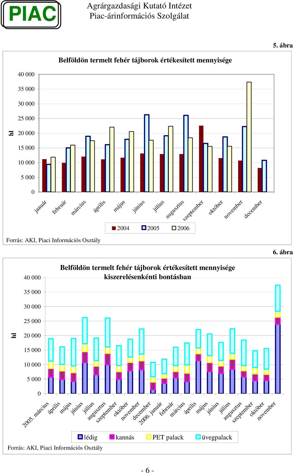 ábra 4 Belföldön termelt fehér tájborok értékesített mennyisége