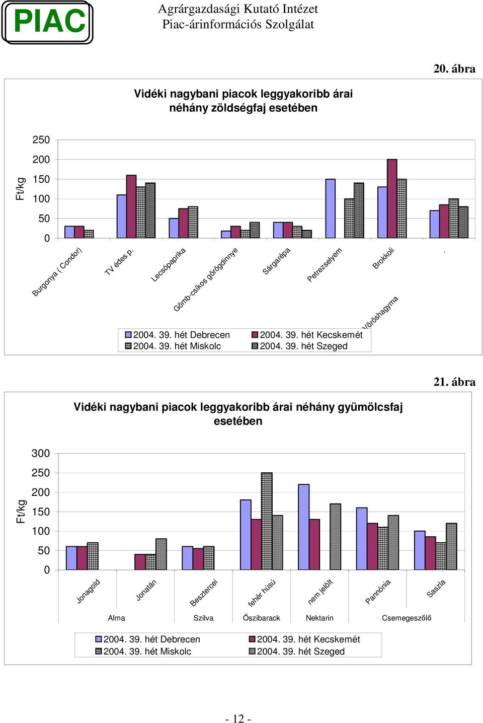 21. ábra Vidéki nagybani piacok leggyakoribb árai néhány gyümölcsfaj esetében 3 25 15 5 Jonagold Jonatán Besztercei fehér húsú nem jelölt