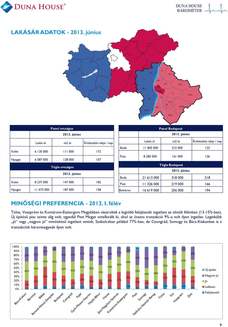 június Lakás ár m2 ár Értékesítés ideje / nap Buda 11 845 000 215 000 123 Pest 8 2 000 161 000 126 Tégla Budapest 2013.