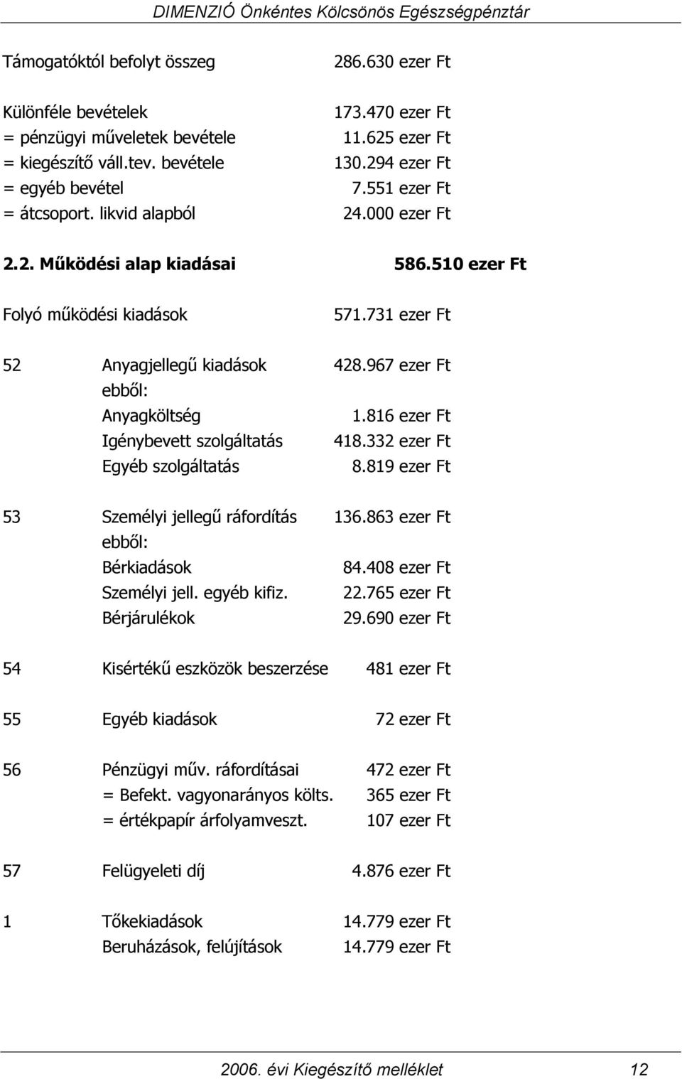 967 ezer Ft ebből: Anyagköltség 1.816 ezer Ft Igénybevett szolgáltatás 418.332 ezer Ft Egyéb szolgáltatás 8.819 ezer Ft 53 Személyi jellegű ráfordítás 136.863 ezer Ft ebből: Bérkiadások 84.