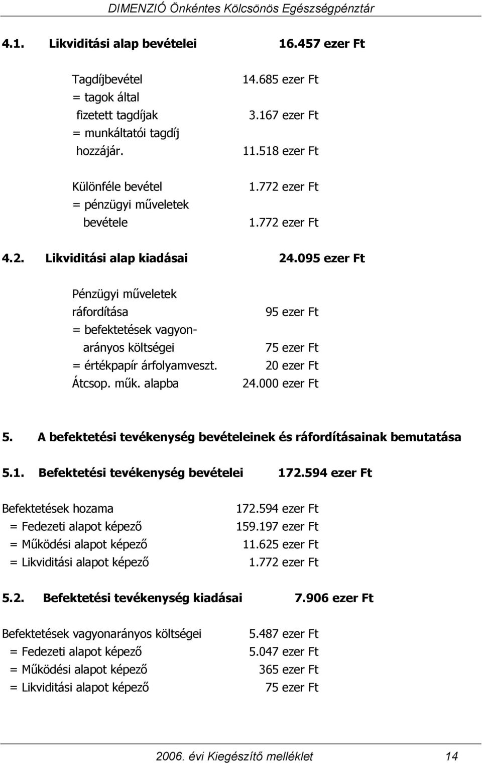 095 ezer Ft Pénzügyi műveletek ráfordítása 95 ezer Ft = befektetések vagyonarányos költségei 75 ezer Ft = értékpapír árfolyamveszt. 20 ezer Ft Átcsop. műk. alapba 24.000 ezer Ft 5.