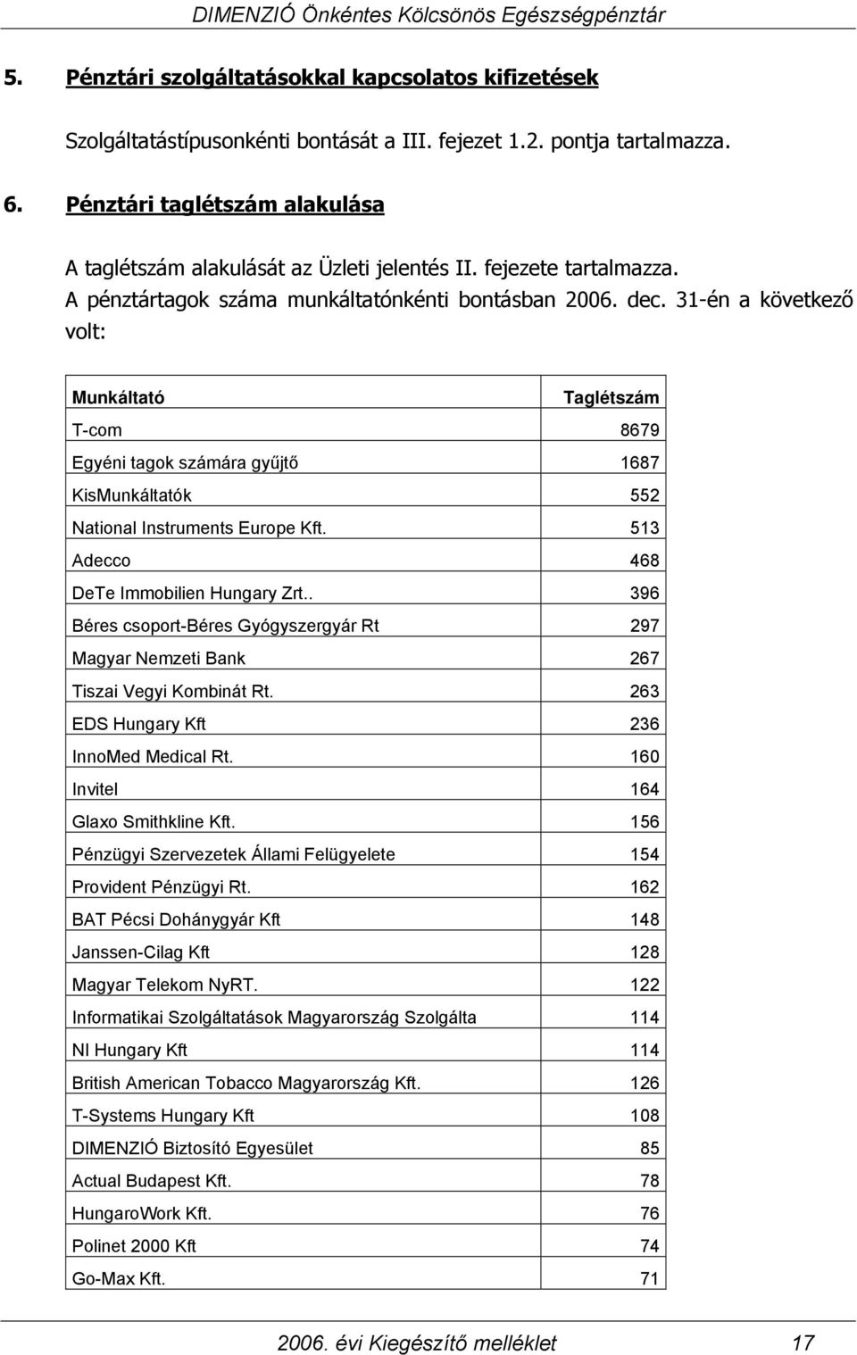 31-én a következő volt: Munkáltató Taglétszám T-com 8679 Egyéni tagok számára gyűjtő 1687 KisMunkáltatók 552 National Instruments Europe Kft. 513 Adecco 468 DeTe Immobilien Hungary Zrt.