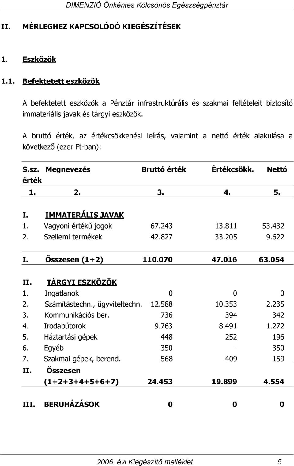 Vagyoni értékű jogok 67.243 13.811 53.432 2. Szellemi termékek 42.827 33.205 9.622 I. Összesen (1+2) 110.070 47.016 63.054 II. TÁRGYI ESZKÖZÖK 1. Ingatlanok 0 0 0 2. Számítástechn., ügyviteltechn. 12.