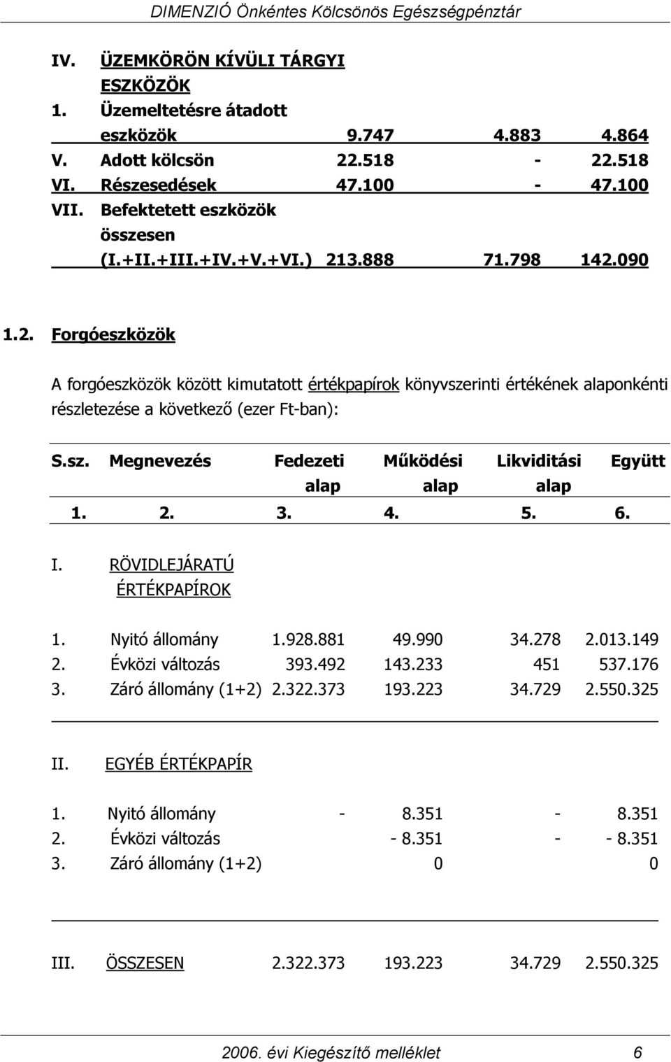 2. 3. 4. 5. 6. I. RÖVIDLEJÁRATÚ ÉRTÉKPAPÍROK 1. Nyitó állomány 1.928.881 49.990 34.278 2.013.149 2. Évközi változás 393.492 143.233 451 537.176 3. Záró állomány (1+2) 2.322.373 193.223 34.729 2.550.