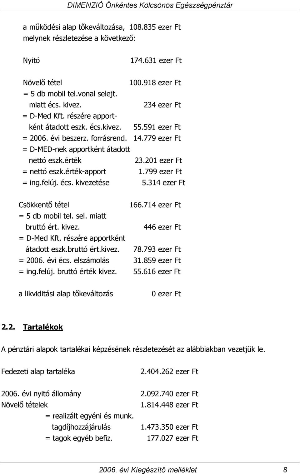 201 ezer Ft = nettó eszk.érték-apport 1.799 ezer Ft = ing.felúj. écs. kivezetése 5.314 ezer Ft Csökkentő tétel 166.714 ezer Ft = 5 db mobil tel. sel. miatt bruttó ért. kivez. 446 ezer Ft = D-Med Kft.
