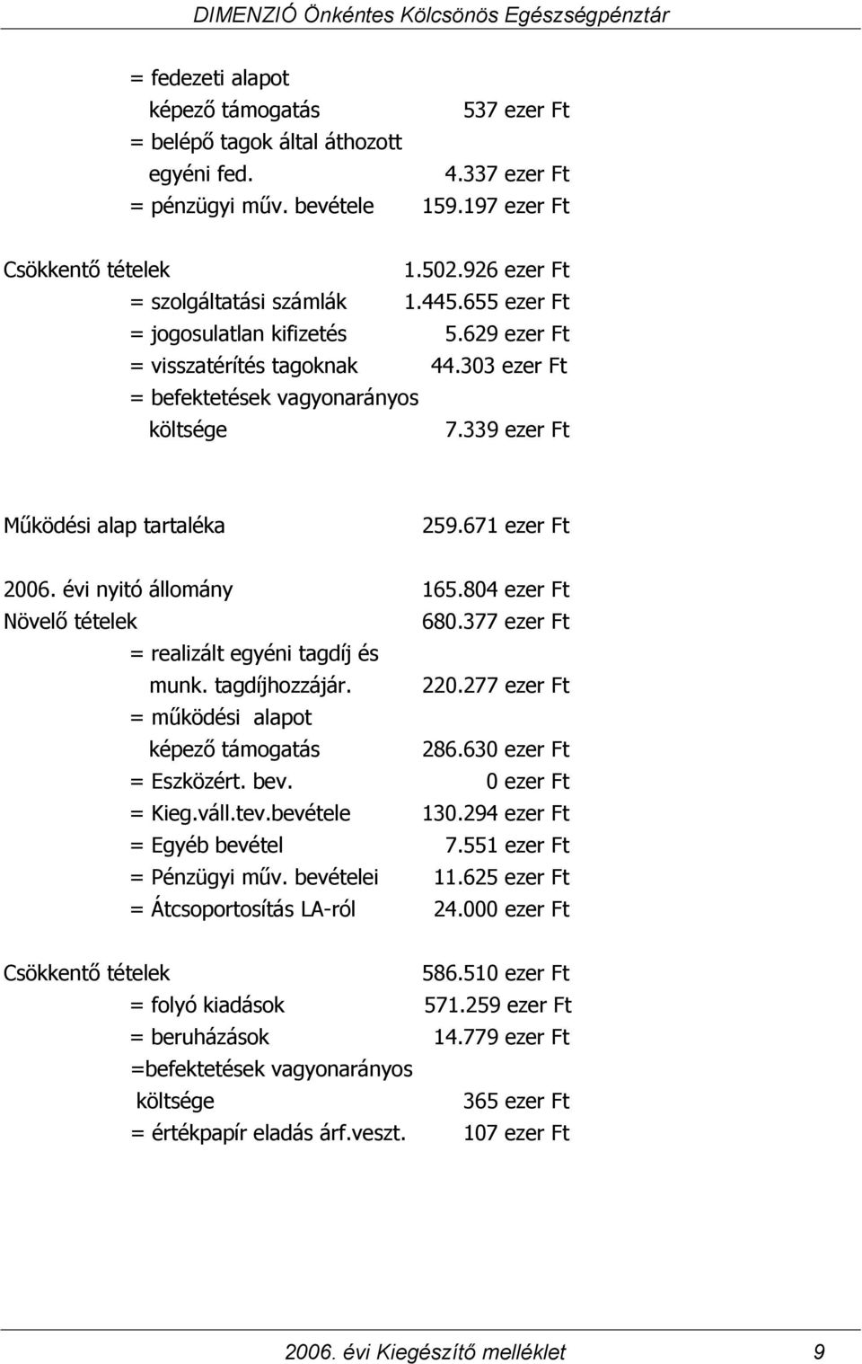 339 ezer Ft Működési alap tartaléka 259.671 ezer Ft 2006. évi nyitó állomány 165.804 ezer Ft Növelő tételek 680.377 ezer Ft = realizált egyéni tagdíj és munk. tagdíjhozzájár. 220.