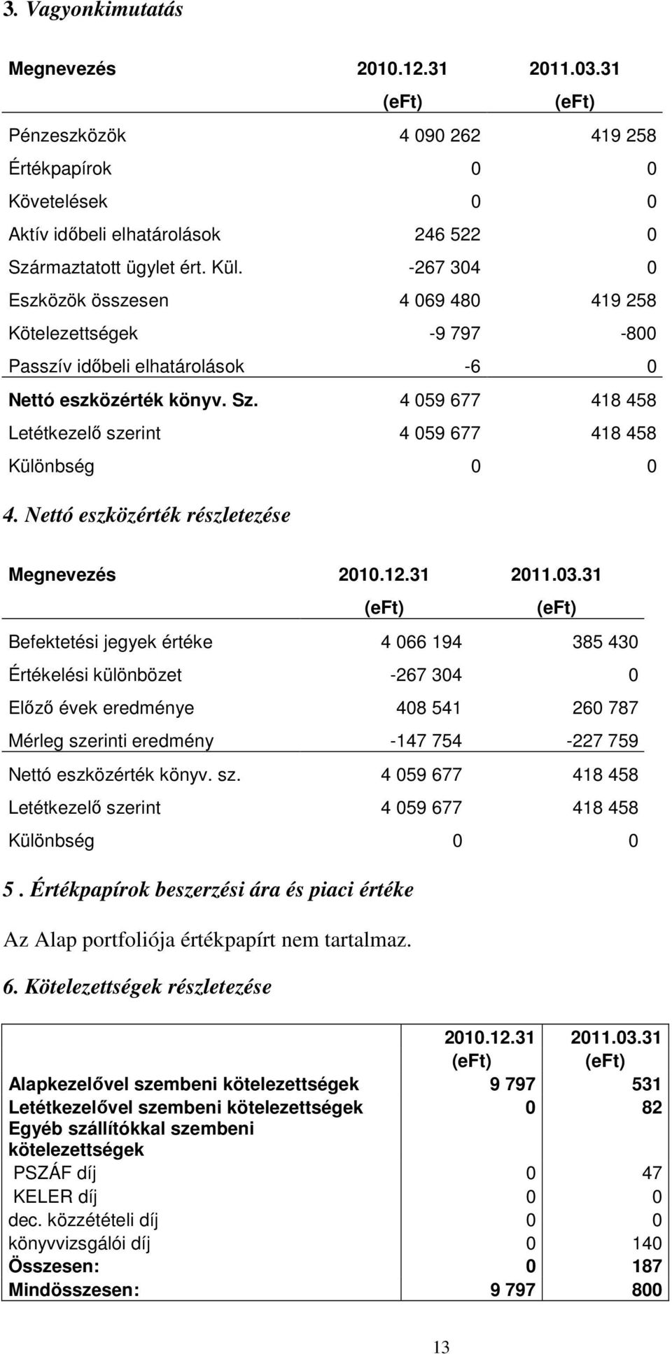 4 059 677 418 458 Letétkezelı szerint 4 059 677 418 458 Különbség 0 0 4. Nettó eszközérték részletezése Megnevezés 2010.12.31 2011.03.