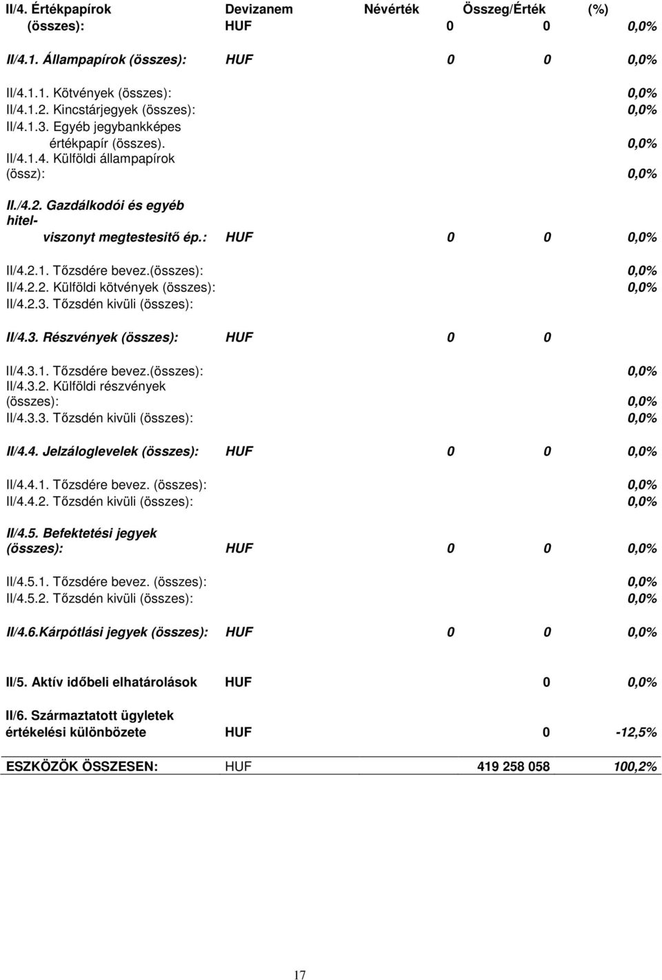 : HUF 0 0 0,0% II/4.2.1. Tızsdére bevez.(összes): 0,0% II/4.2.2. Külföldi kötvények (összes): 0,0% II/4.2.3. Tızsdén kivüli (összes): II/4.3. Részvények (összes): HUF 0 0 II/4.3.1. Tızsdére bevez.(összes): 0,0% II/4.3.2. Külföldi részvények (összes): 0,0% II/4.