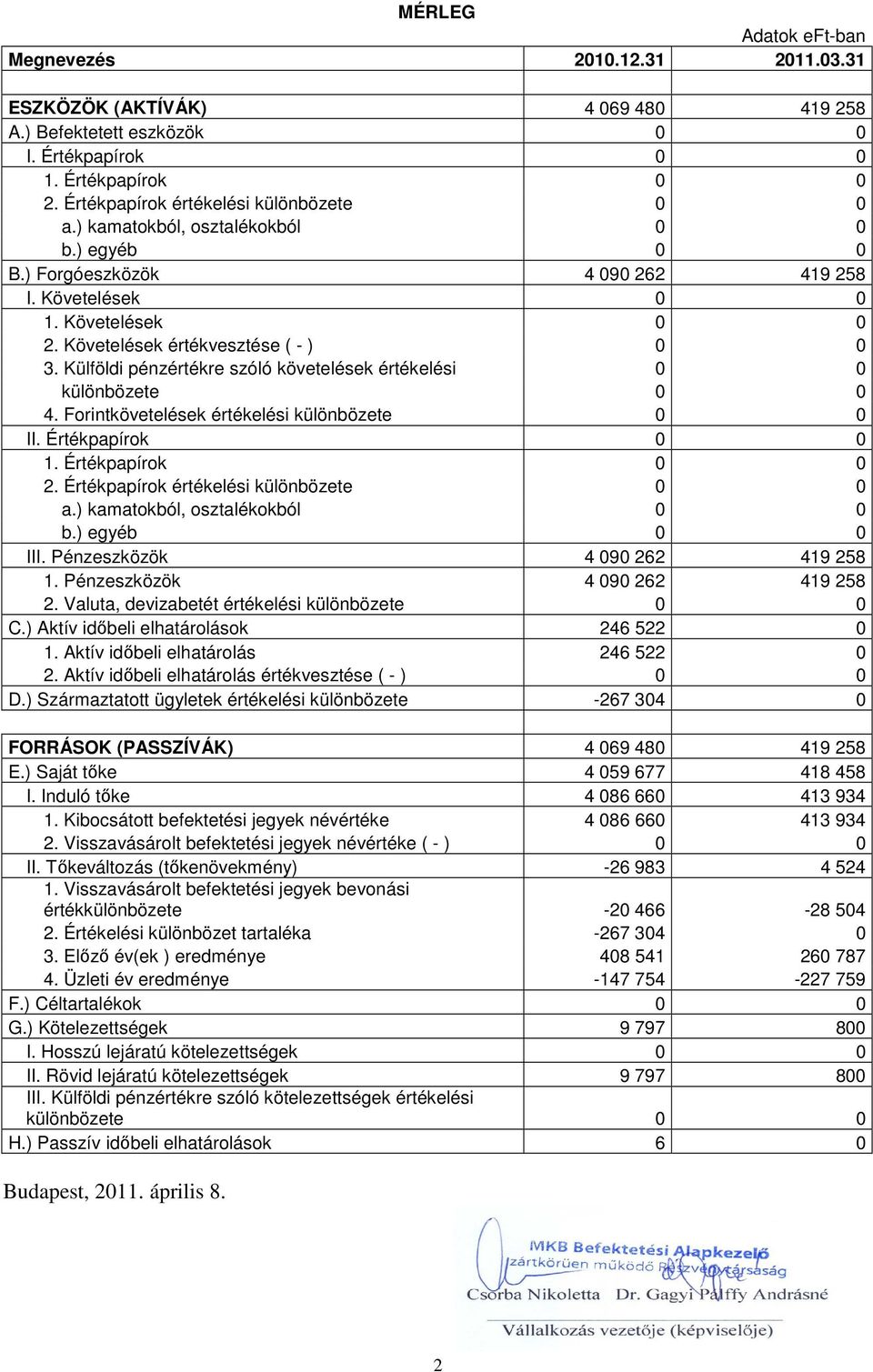 Követelések értékvesztése ( - ) 0 0 3. Külföldi pénzértékre szóló követelések értékelési 0 0 különbözete 0 0 4. Forintkövetelések értékelési különbözete 0 0 II. Értékpapírok 0 0 1. Értékpapírok 0 0 2.