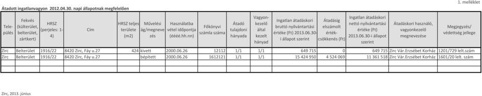 nn) Főkönyvi számla száma Átadó tulajdoni hányada Település Vagyonkezelő által kezelt hányad Ingatlan átadáskori Átadásig bruttó nyilvántartási elszámolt értéke (Ft) 2013.06.