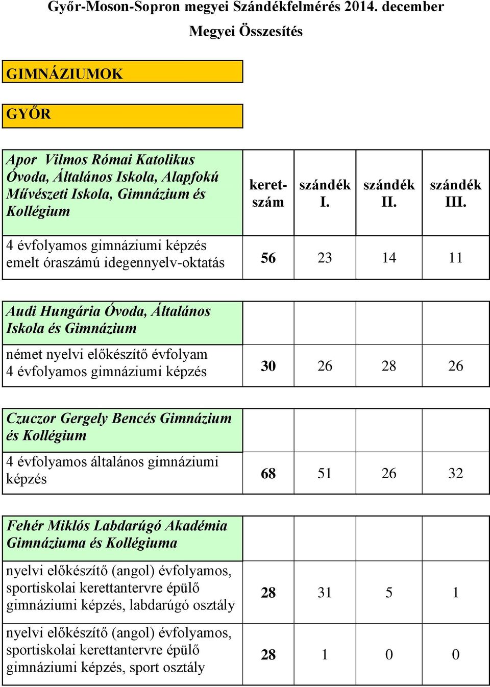 idegennyelv-oktatás 56 23 14 11 Audi Hungária Óvoda, Általános Iskola és Gimnázium német nyelvi előkészítő évfolyam 4 évfolyamos gimnáziumi képzés 30 26 28 26 Czuczor Gergely Bencés