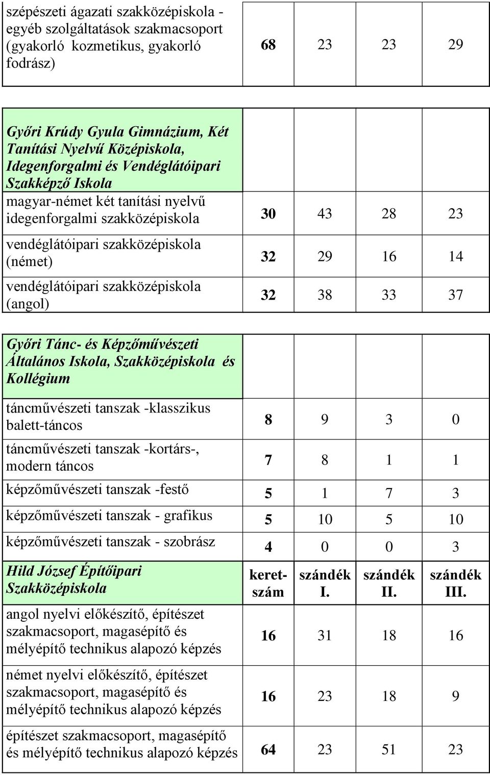 szakközépiskola (angol) 32 38 33 37 Győri Tánc- és Képzőművészeti Általános Iskola, Szakközépiskola és táncművészeti tanszak -klasszikus balett-táncos 8 9 3 0 táncművészeti tanszak -kortárs-, modern