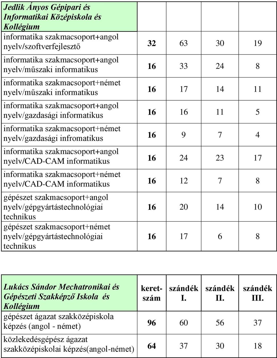 infromatikus 16 9 7 4 informatika szakmacsoport+angol nyelv/cad-cam informatikus 16 24 23 17 informatika szakmacsoport+német nyelv/cad-cam informatikus 16 12 7 8 gépészet szakmacsoport+angol