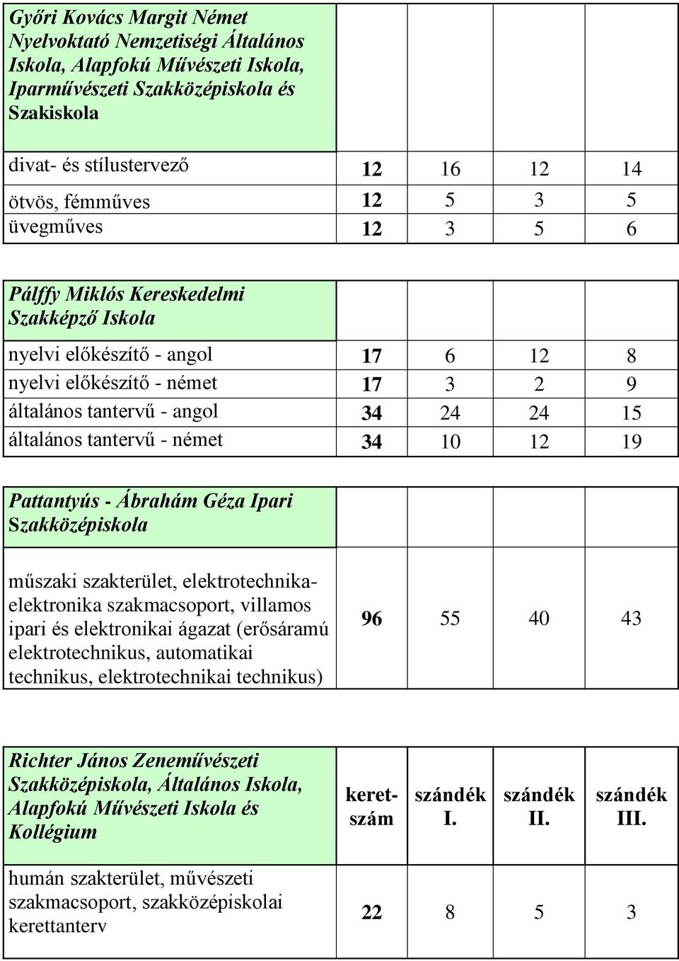 34 10 12 19 Pattantyús - Ábrahám Géza Ipari Szakközépiskola műszaki szakterület, elektrotechnikaelektronika szakmacsoport, villamos ipari és elektronikai ágazat (erősáramú elektrotechnikus,