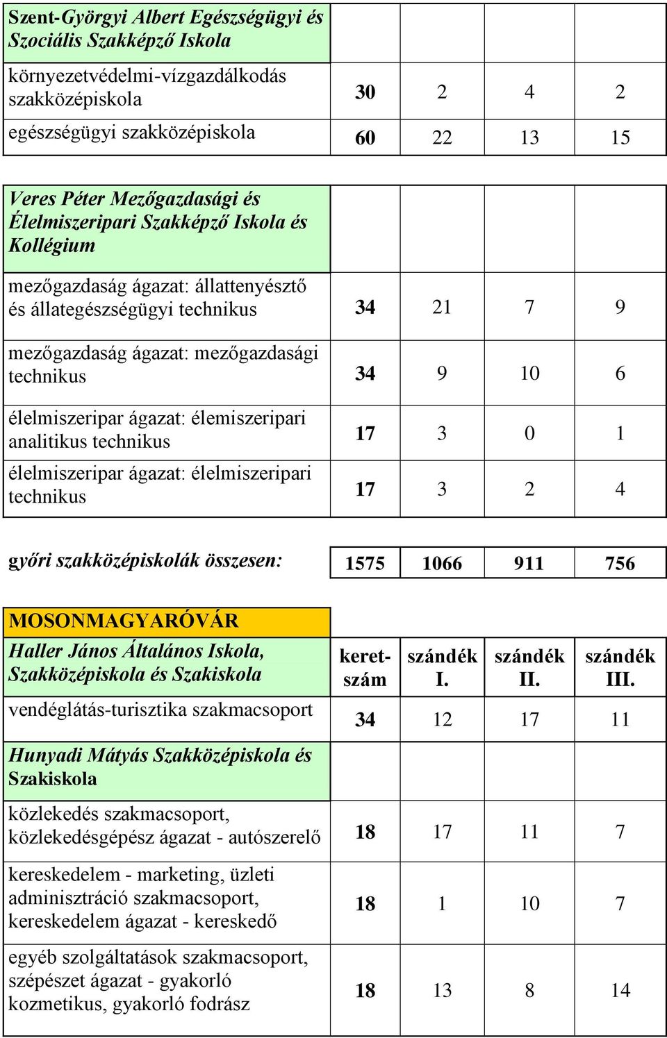 élemiszeripari analitikus technikus 17 3 0 1 élelmiszeripar ágazat: élelmiszeripari technikus 17 3 2 4 győri szakközépiskolák összesen: 1575 1066 911 756 MOSONMAGYARÓVÁR Haller János Általános