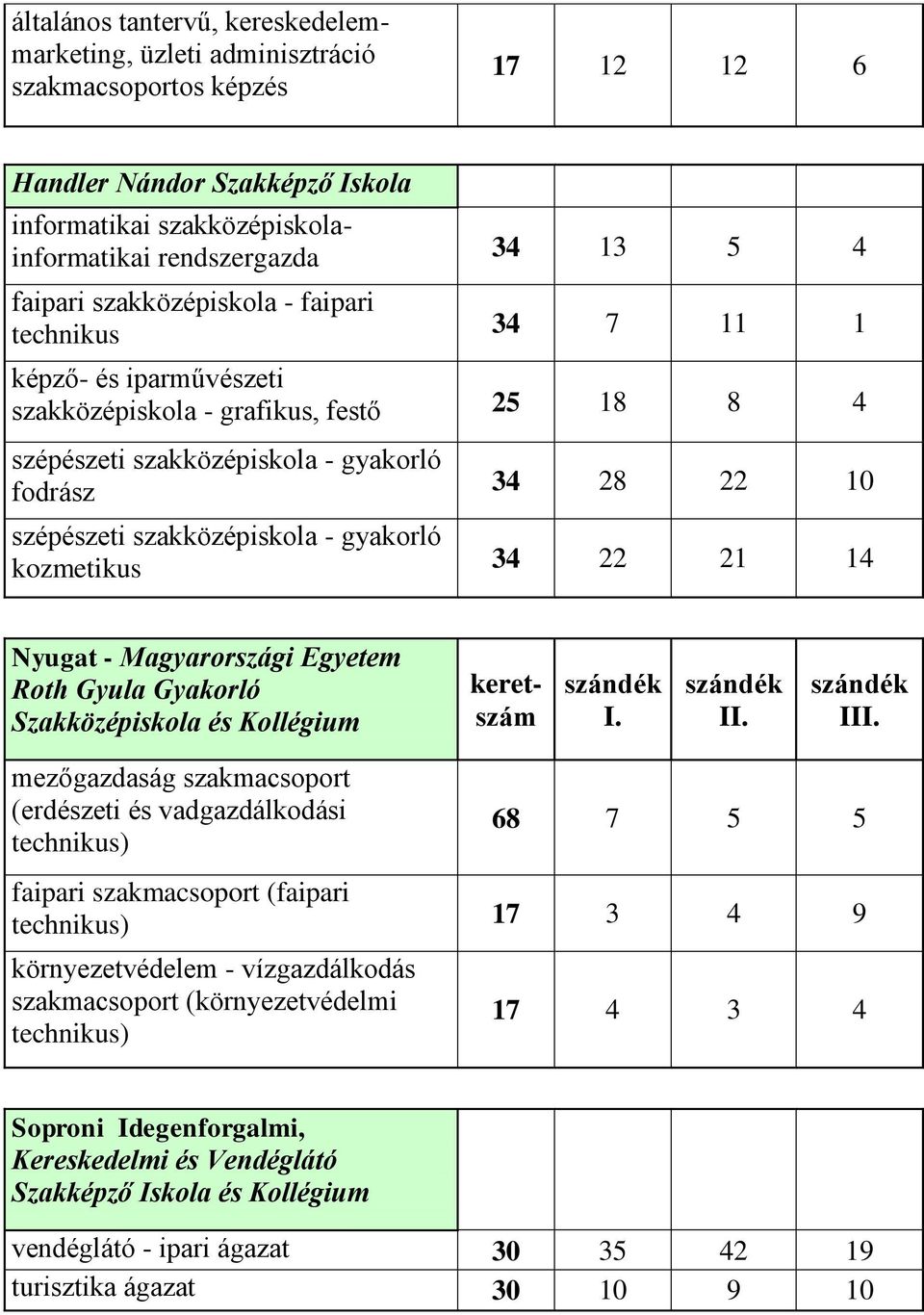 szakközépiskola - gyakorló kozmetikus 34 22 21 14 Nyugat - Magyarországi Egyetem Roth Gyula Gyakorló Szakközépiskola és I mezőgazdaság szakmacsoport (erdészeti és vadgazdálkodási technikus) 68 7 5 5