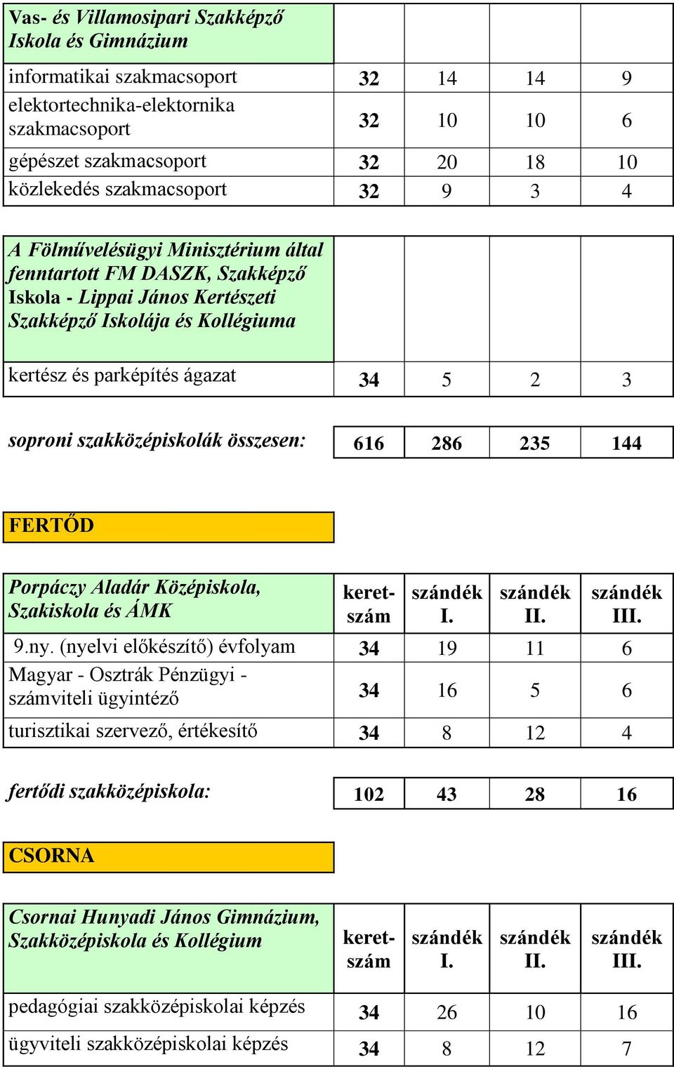 szakközépiskolák összesen: 616 286 235 144 FERTŐD Porpáczy Aladár Középiskola, Szakiskola és ÁMK I 9.ny.