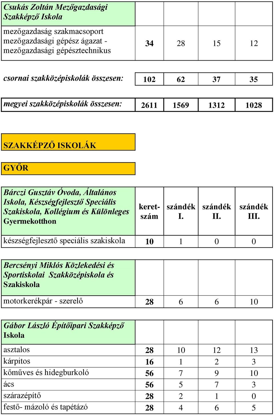 Különleges Gyermekotthon I készségfejlesztő speciális szakiskola 10 1 0 0 Bercsényi Miklós Közlekedési és Sportiskolai Szakközépiskola és Szakiskola motorkerékpár - szerelő 28 6