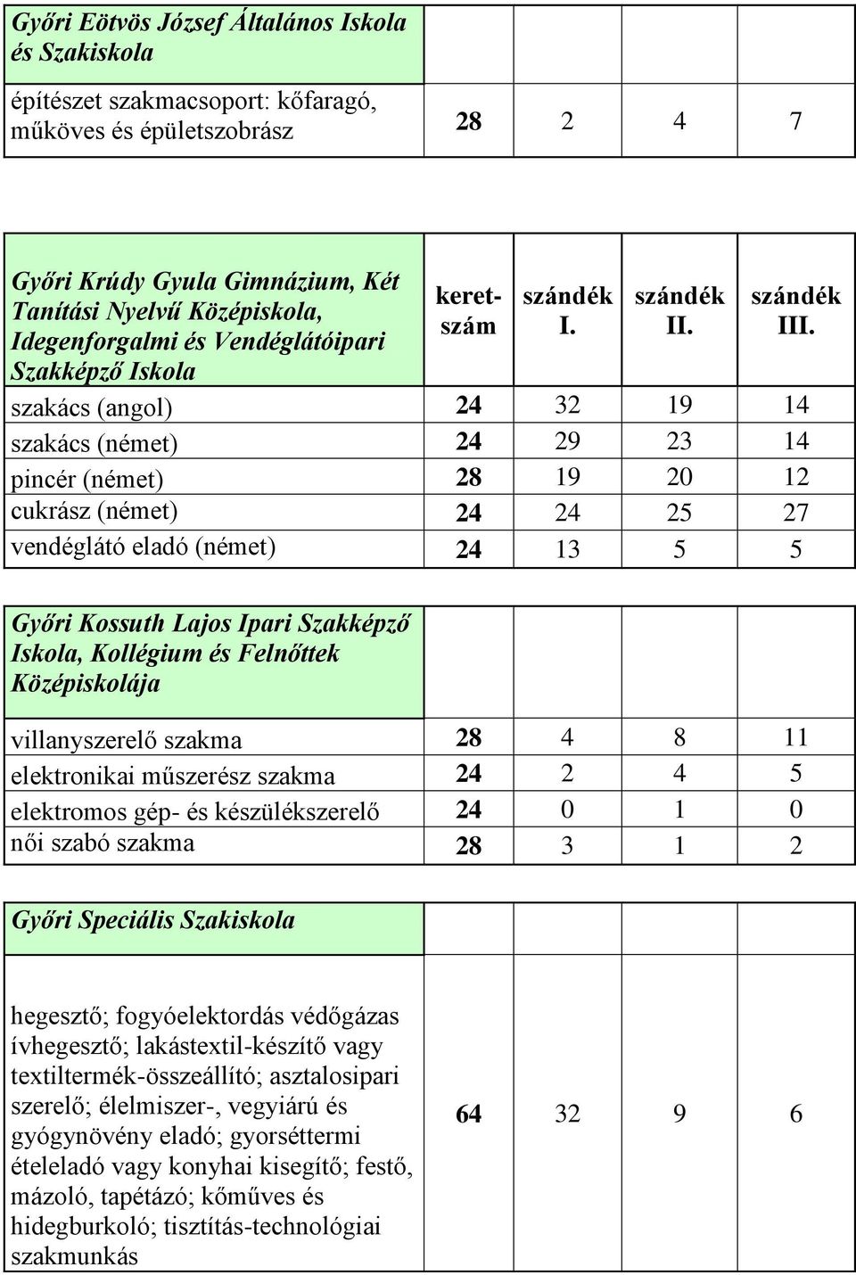 Lajos Ipari Szakképző Iskola, és Felnőttek Középiskolája villanyszerelő szakma 28 4 8 11 elektronikai műszerész szakma 24 2 4 5 elektromos gép- és készülékszerelő 24 0 1 0 női szabó szakma 28 3 1 2