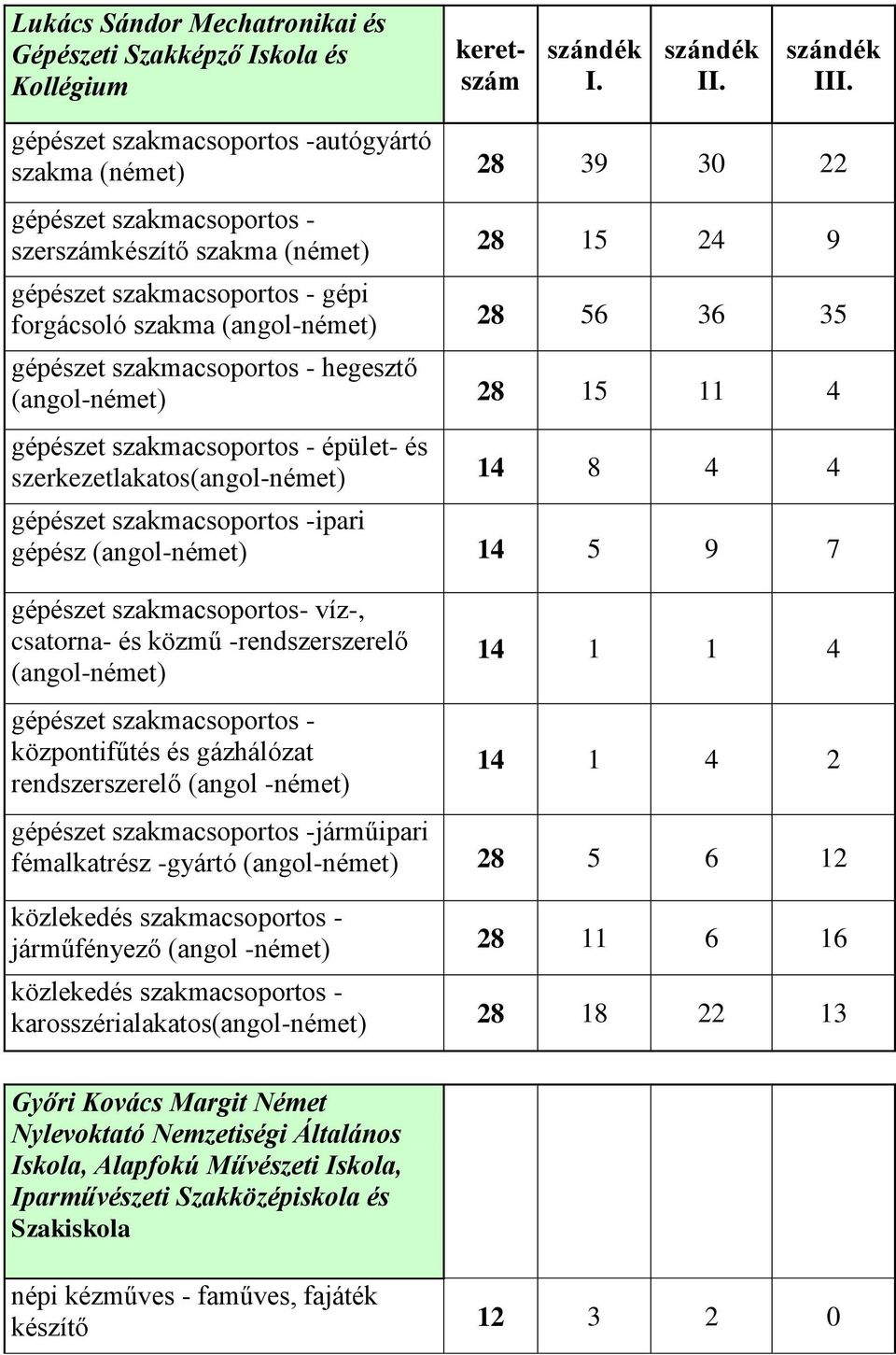 szerkezetlakatos(angol-német) 14 8 4 4 gépészet szakmacsoportos -ipari gépész (angol-német) 14 5 9 7 gépészet szakmacsoportos- víz-, csatorna- és közmű -rendszerszerelő (angol-német) gépészet