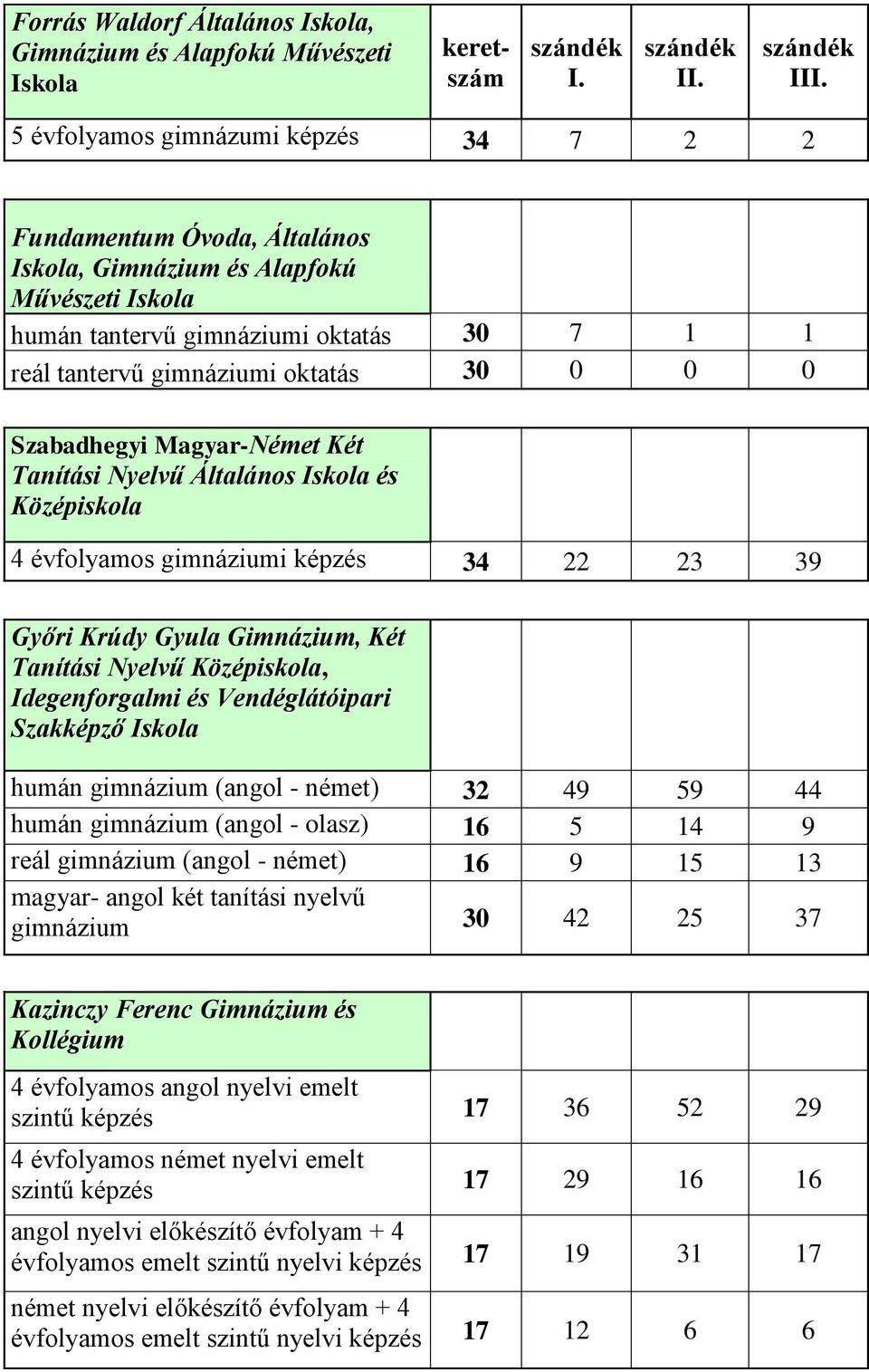 Győri Krúdy Gyula Gimnázium, Két Tanítási Nyelvű Középiskola, Idegenforgalmi és Vendéglátóipari Szakképző Iskola humán gimnázium (angol - német) 32 49 59 44 humán gimnázium (angol - olasz) 16 5 14 9