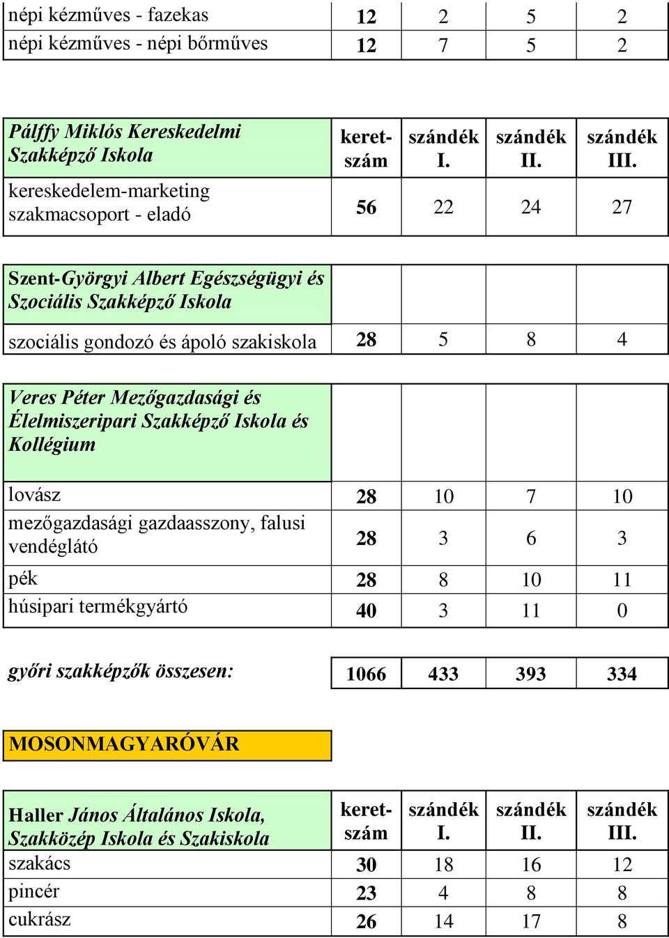 Élelmiszeripari Szakképző Iskola és lovász 28 10 7 10 mezőgazdasági gazdaasszony, falusi vendéglátó 28 3 6 3 pék 28 8 10 11 húsipari termékgyártó 40 3 11 0 győri