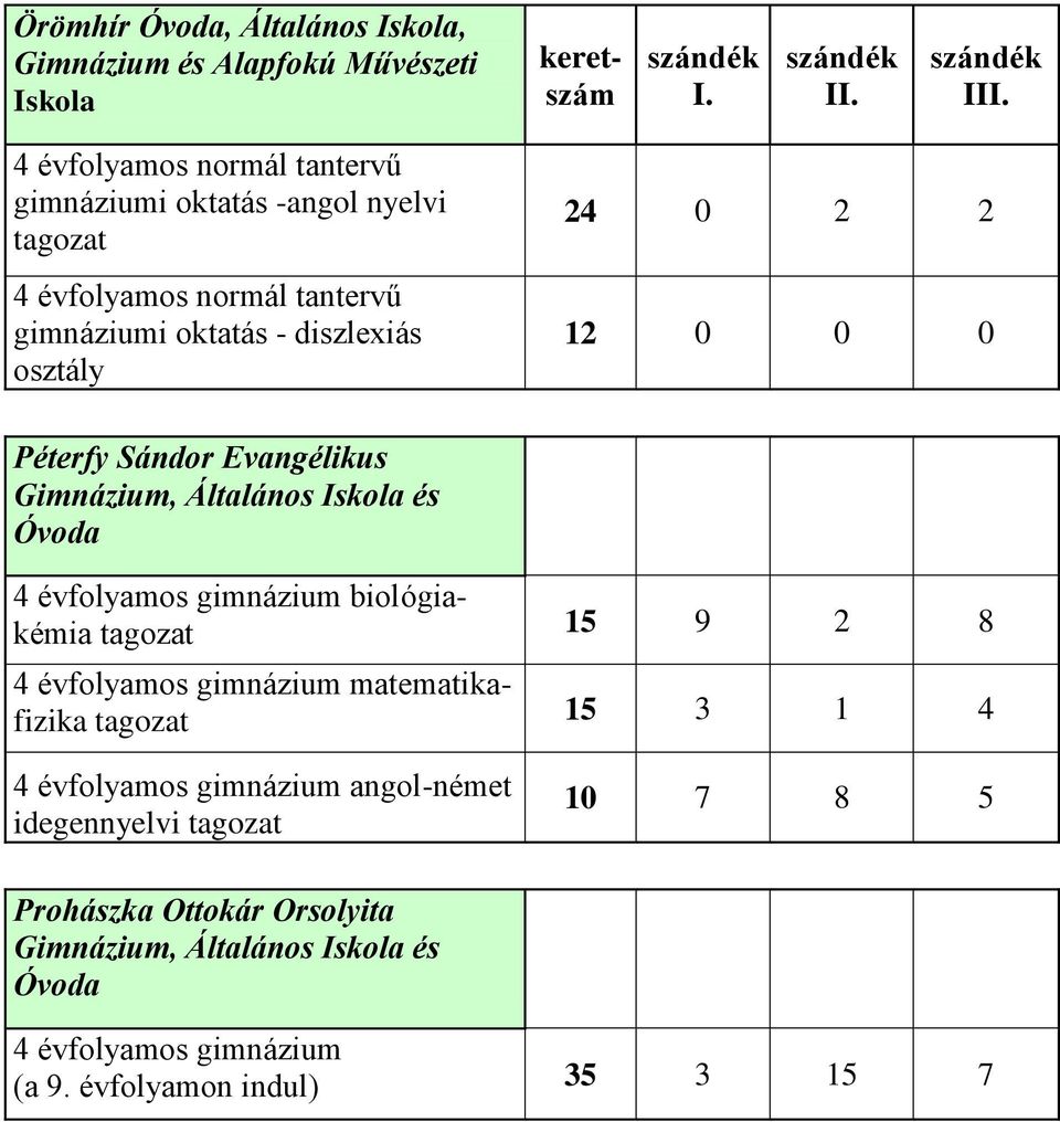 Óvoda 4 évfolyamos gimnázium biológiakémia tagozat 15 9 2 8 4 évfolyamos gimnázium matematikafizika tagozat 15 3 1 4 4 évfolyamos gimnázium