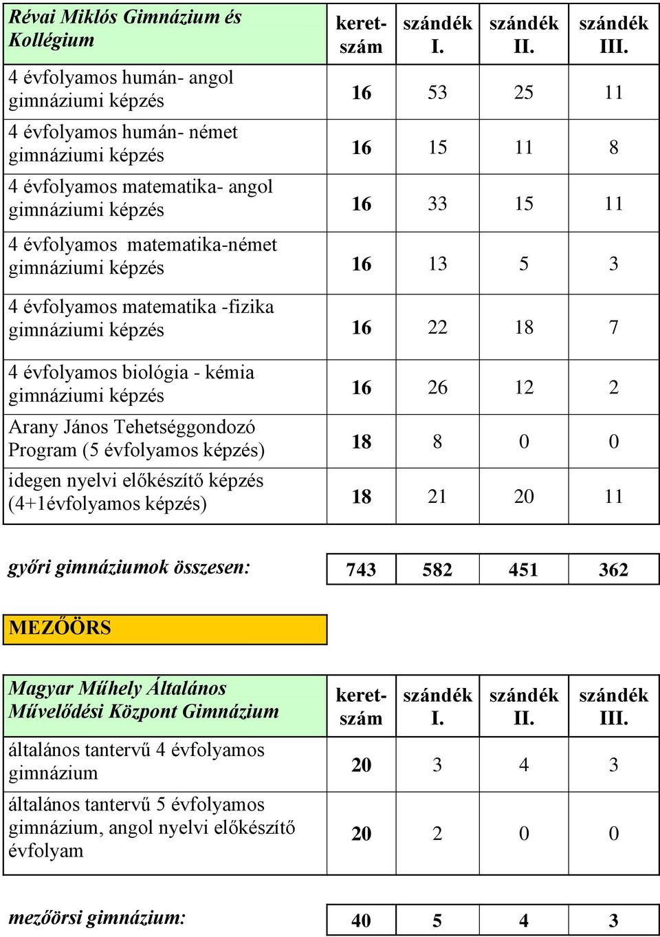 Tehetséggondozó Program (5 évfolyamos képzés) 18 8 0 0 idegen nyelvi előkészítő képzés (4+1évfolyamos képzés) 18 21 20 11 győri gimnáziumok összesen: 743 582 451 362 MEZŐÖRS Magyar Műhely