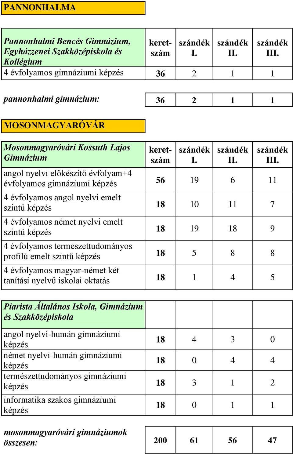 9 4 évfolyamos természettudományos profilú emelt szintű képzés 18 5 8 8 4 évfolyamos magyar-német két tanítási nyelvű iskolai oktatás 18 1 4 5 Piarista Általános Iskola, Gimnázium és Szakközépiskola
