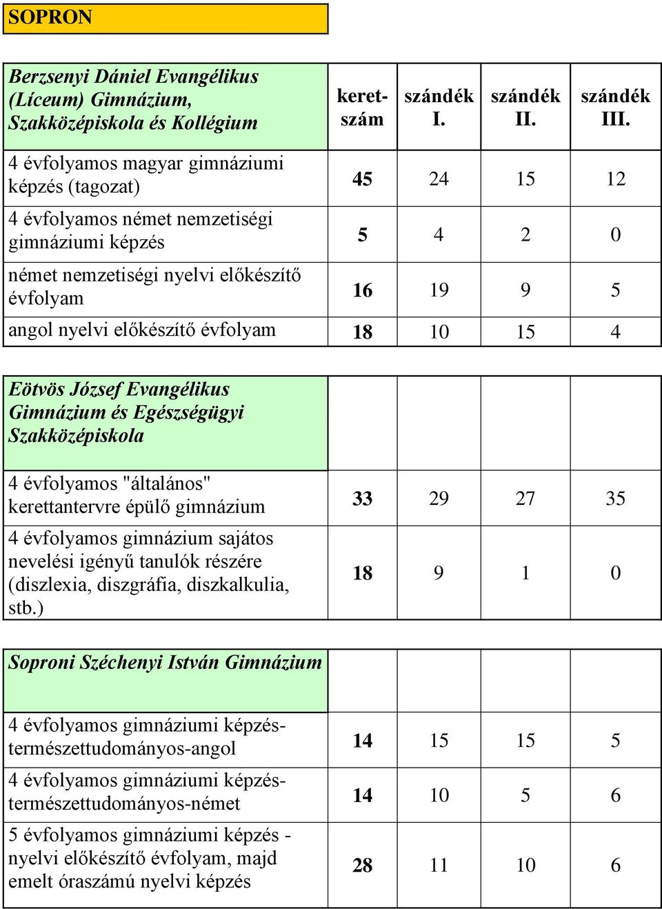 kerettantervre épülő gimnázium 33 29 27 35 4 évfolyamos gimnázium sajátos nevelési igényű tanulók részére (diszlexia, diszgráfia, diszkalkulia, stb.