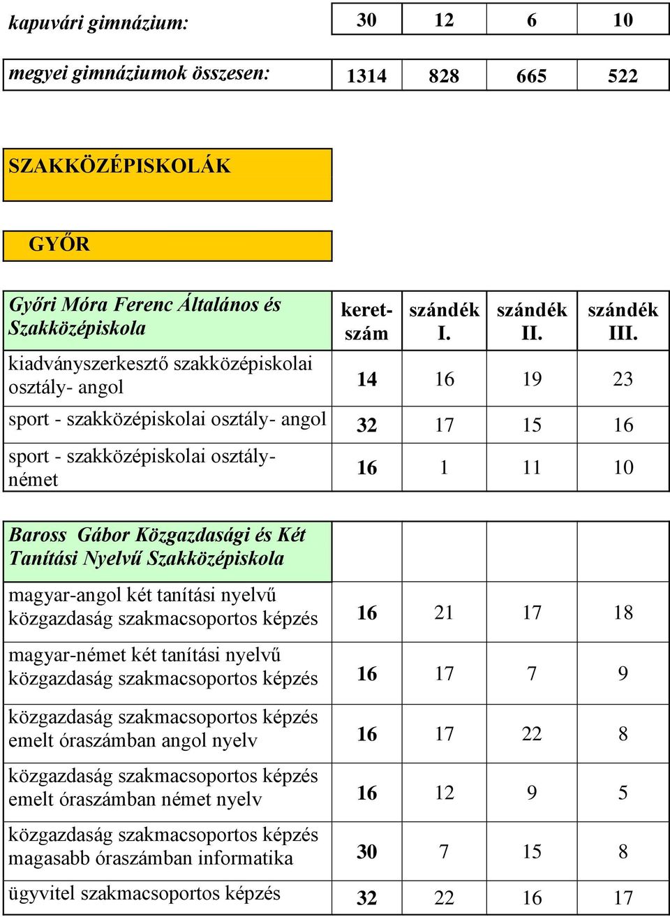 tanítási nyelvű közgazdaság szakmacsoportos képzés 16 21 17 18 magyar-német két tanítási nyelvű közgazdaság szakmacsoportos képzés 16 17 7 9 közgazdaság szakmacsoportos képzés emelt óraszámban angol