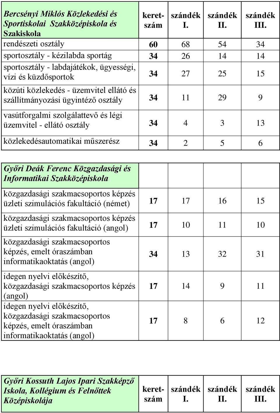 közlekedésautomatikai műszerész 34 2 5 6 Győri Deák Ferenc Közgazdasági és Informatikai Szakközépiskola közgazdasági szakmacsoportos képzés üzleti szimulációs fakultáció (német) 17 17 16 15