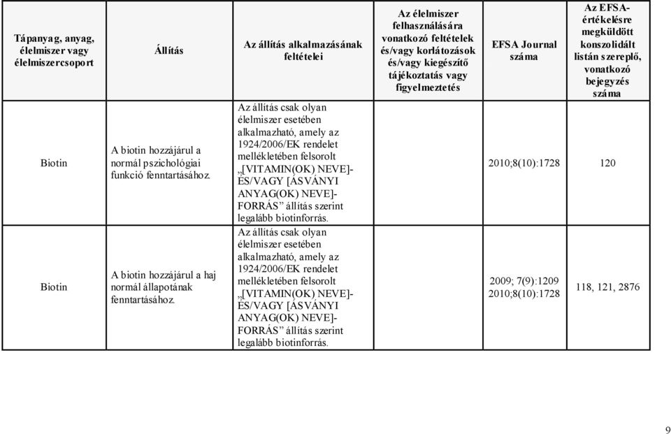 A biotin hozzájárul a haj normál állapotának  legalább