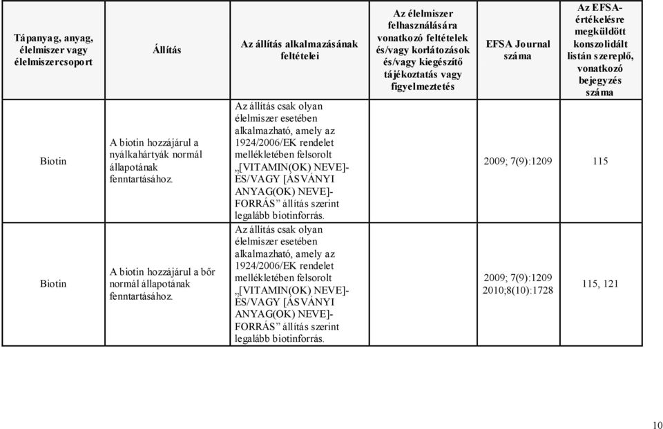 A biotin hozzájárul a bőr normál  legalább biotinforrás.