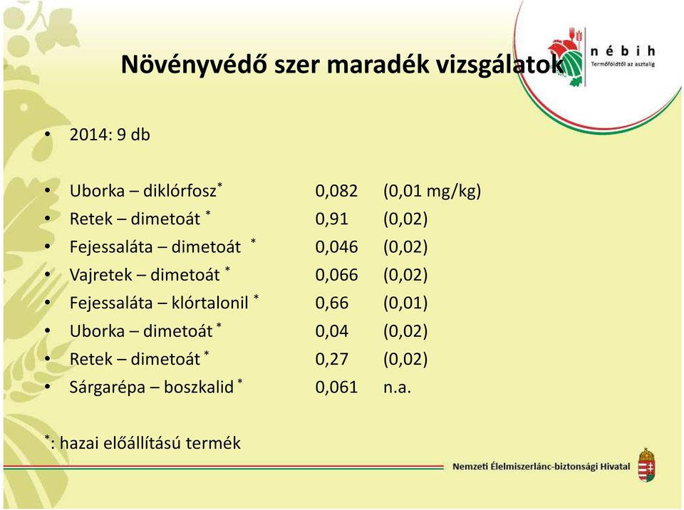 0,066 (0,02) Fejessaláta klórtalonil * 0,66 (0,01) Uborka dimetoát * 0,04 (0,02)