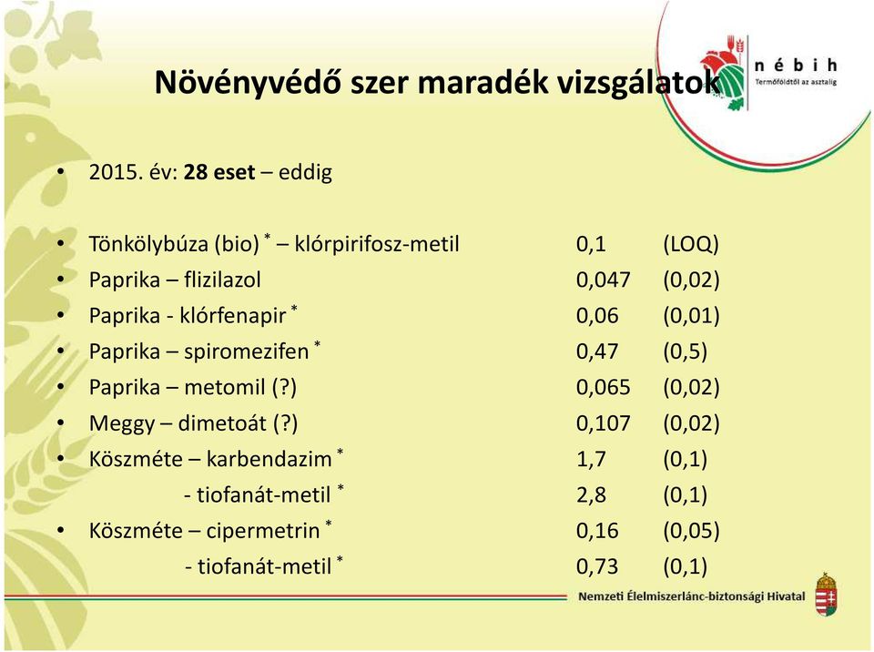 Paprika -klórfenapir * 0,06 (0,01) Paprika spiromezifen * 0,47 (0,5) Paprika metomil(?