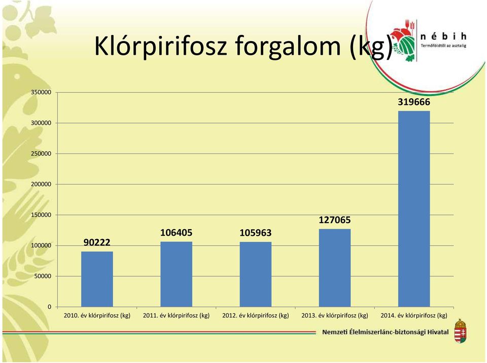 év klórpirifosz (kg) 2011. év klórpirifosz (kg) 2012.