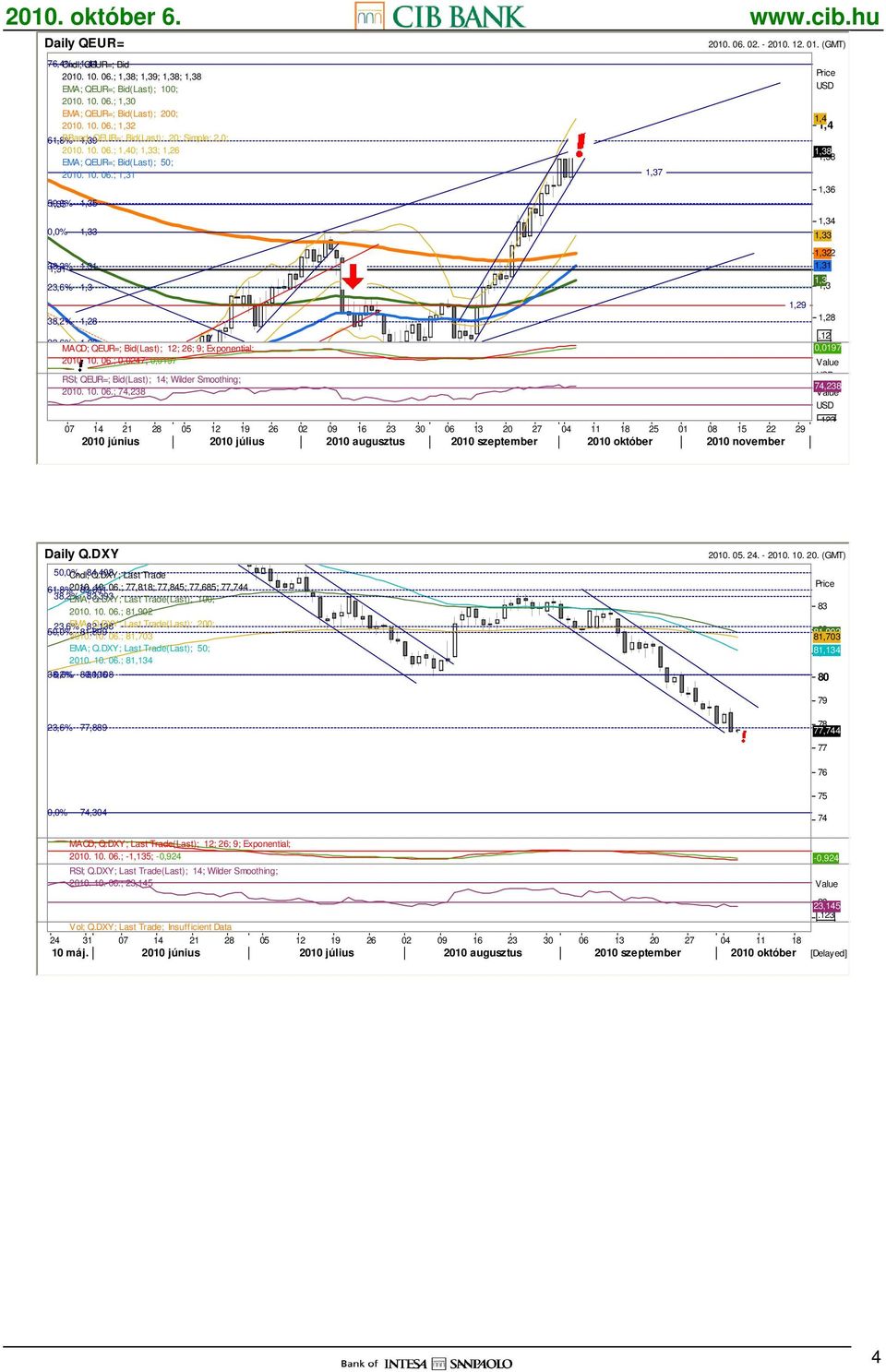 12 23,6% 1,26 MACD; QEUR=; Bid(Last); 12; 26; 9; Exponential; 0,0247 0,0197 2010. 10. 06.