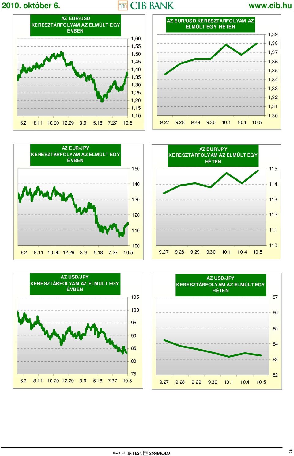 4 1,39 1,38 1,37 1,36 1,35 1,34 1,33 1,32 1,31 1,30 AZ EUR/JPY ÉVBEN 150 AZ EUR/JPY HÉTEN 115 140 114 130 113 120 112 110 111 6.
