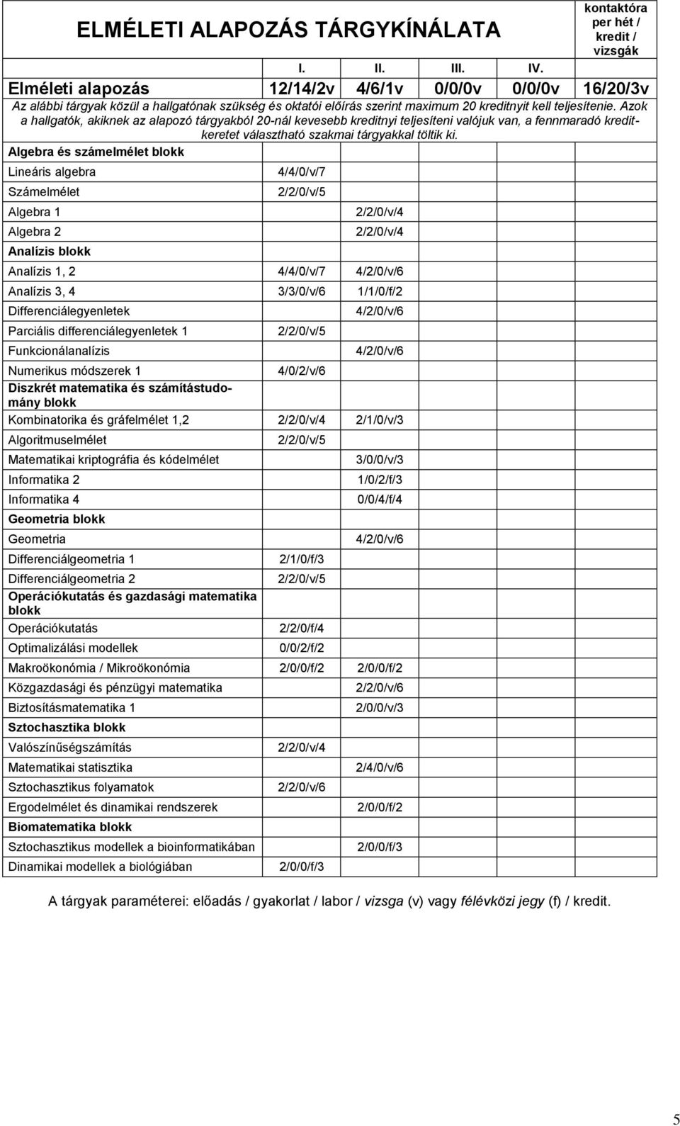 Azok a hallgatók, akiknek az alapozó tárgyakból 20-nál kevesebb kreditnyi teljesíteni valójuk van, a fennmaradó kreditkeretet választható szakmai tárgyakkal töltik ki.
