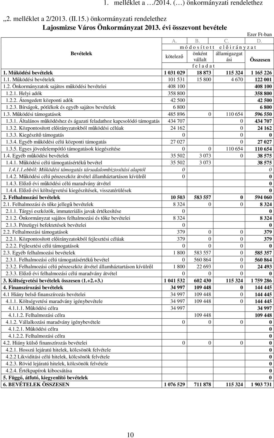 2. Önkormányzatok sajátos mőködési bevételei 408 100 408 100 1.2.1. Helyi adók 358 800 358 800 1.2.2. Átengedett központi adók 42 500 42 500 1.2.3. Bírságok, pótlékok és egyéb sajátos bevételek 6 800 6 800 1.