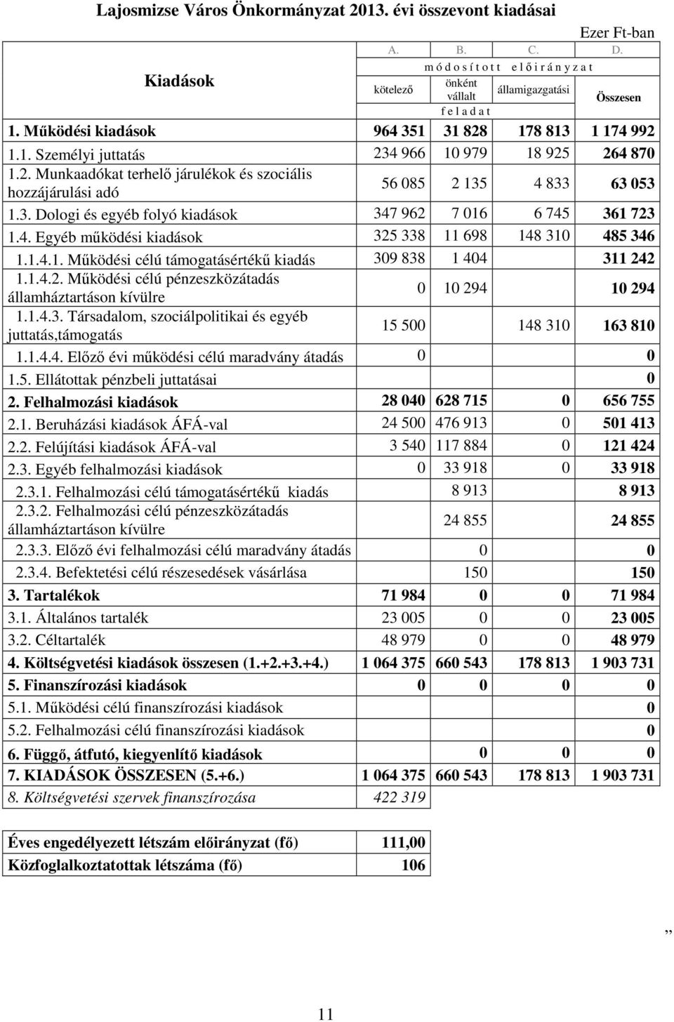 4. Egyéb mőködési kiadások 325 338 11 698 148 310 485 346 1.1.4.1. Mőködési célú támogatásértékő kiadás 309 838 1 404 311 242 1.1.4.2. Mőködési célú pénzeszközátadás államháztartáson kívülre 0 10 294 10 294 1.