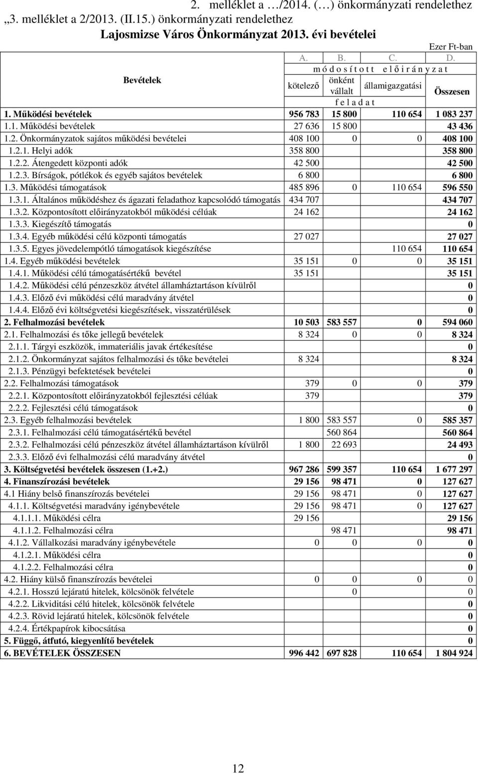 2. Önkormányzatok sajátos mőködési bevételei 408 100 0 0 408 100 1.2.1. Helyi adók 358 800 358 800 1.2.2. Átengedett központi adók 42 500 42 500 1.2.3. Bírságok, pótlékok és egyéb sajátos bevételek 6 800 6 800 1.